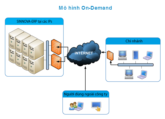 mo hinh on demand SINNOVA-OFFICE Mô hình triển khai