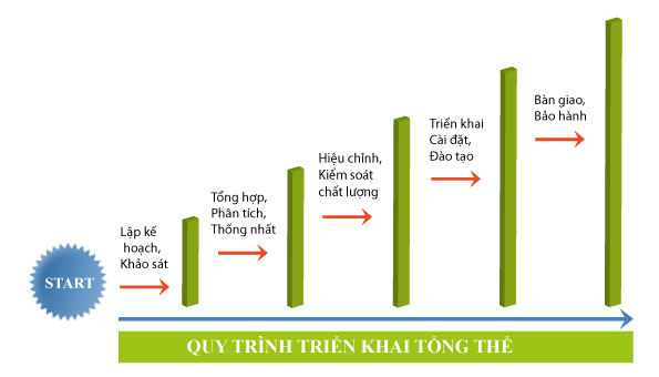 Quy trình trien khai